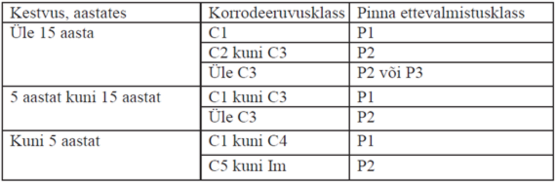 Pinna ettevalmistuse tabel